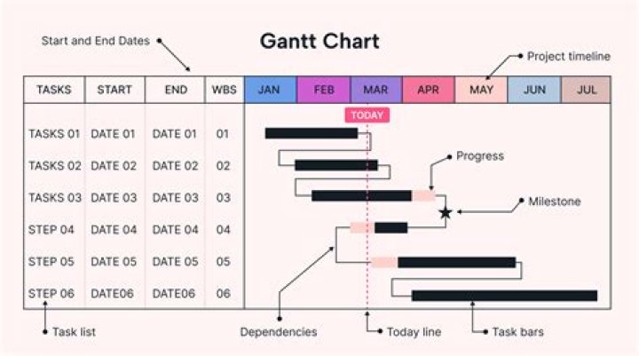 how to read a gantt chart