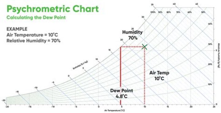 how to read a psychrometer chart