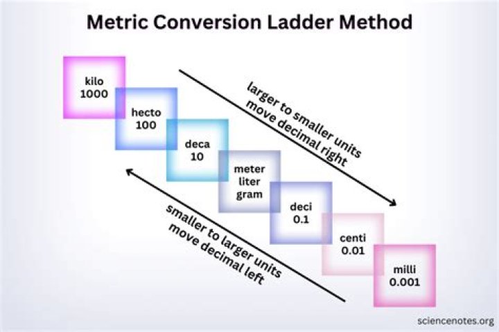 how to remember metric conversion