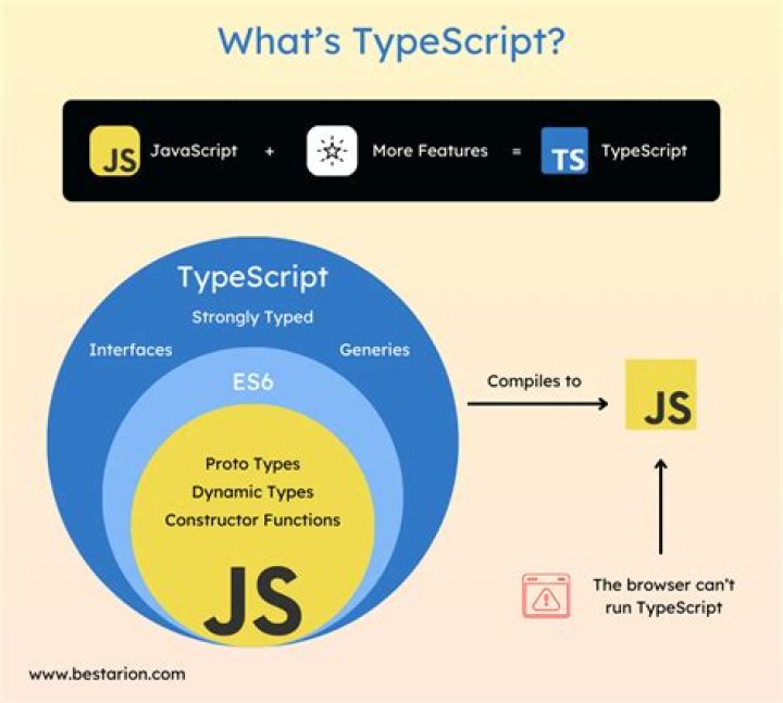 How TypeScript is compiled to JavaScript