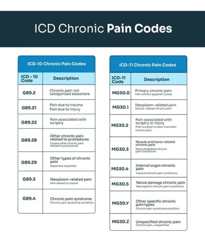icd 10 chronic pain