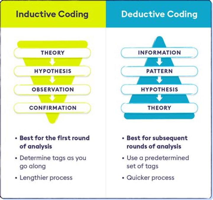 inductive vs deductive coding