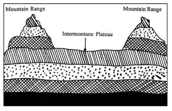 intermontane plateau