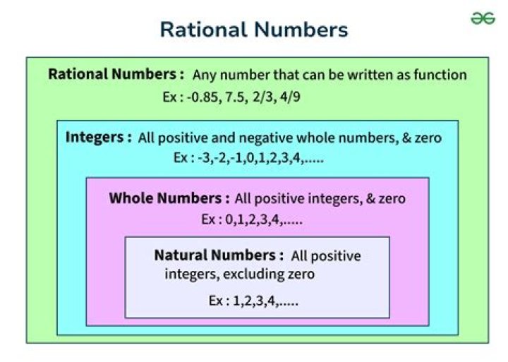 is 0 a rational number