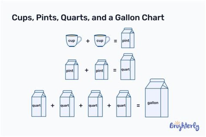 Is 2 pints half a gallon?
