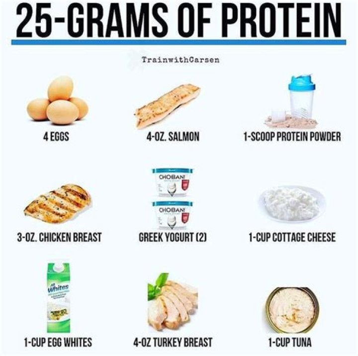 Is 250 grams of protein too much