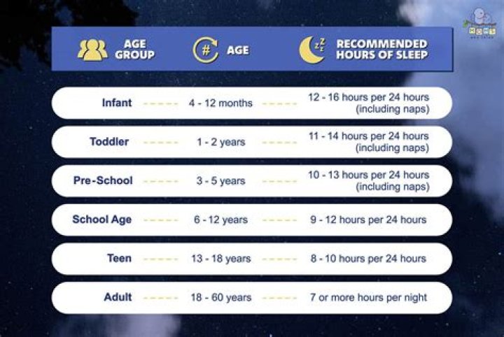Is 6 hours sleep a night enough?