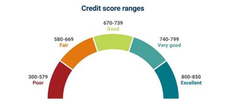 is 631 a good credit score