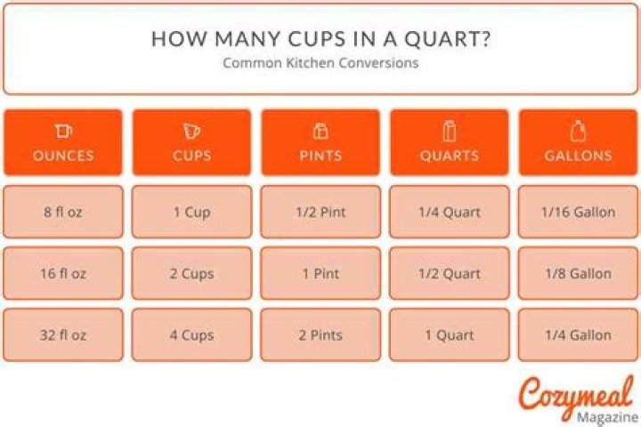 Is 8 cups more than 1 quart?