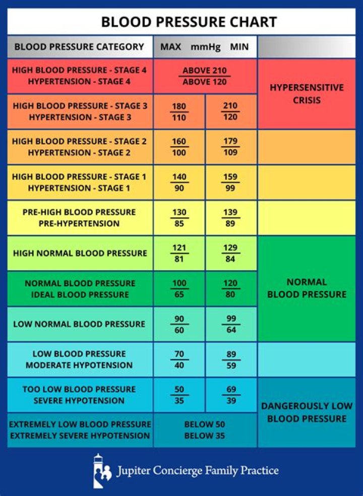 Is 82 blood pressure normal?