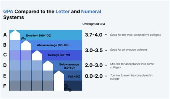 Is a 3.75 GPA good in college?
