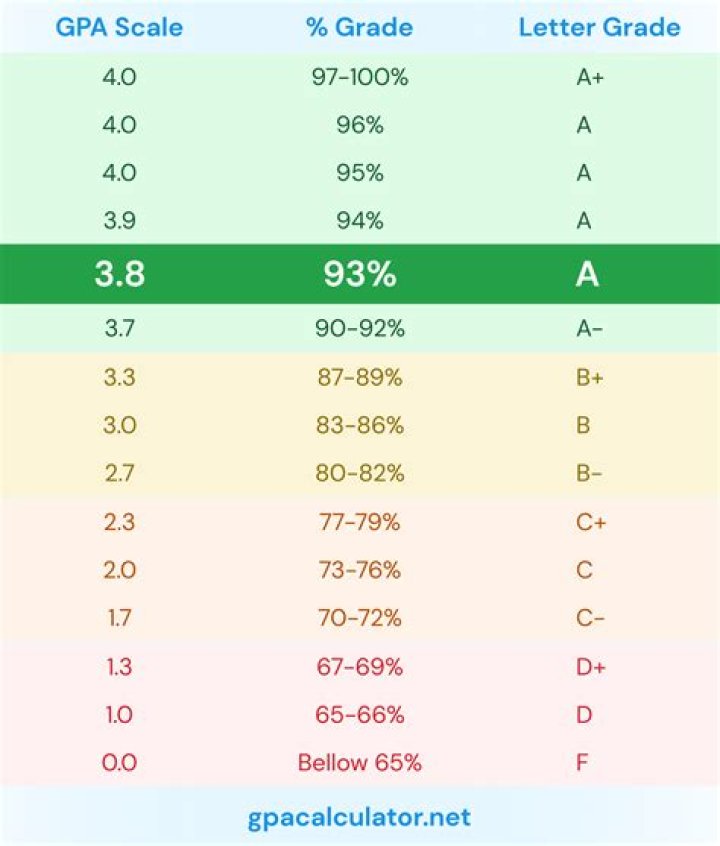 Is a 3.95 GPA good in college?