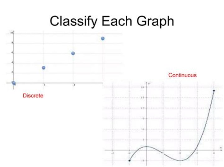 Is a bar graph discrete or continuous