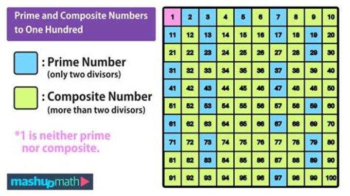 Is a composite number?