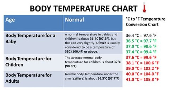 is a temperature of 95 normal