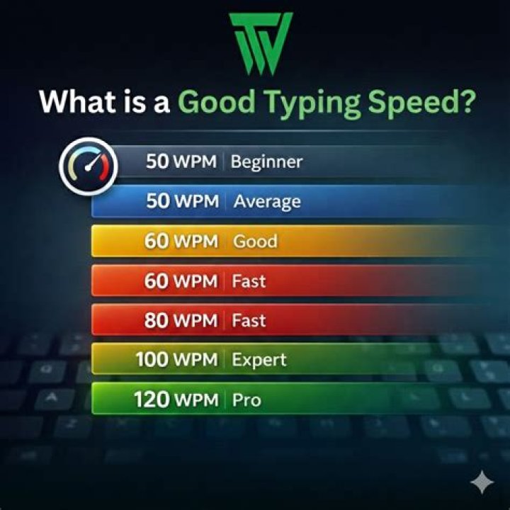 Is a wpm of 80 good?