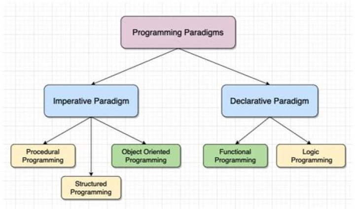 Is angular functional programming