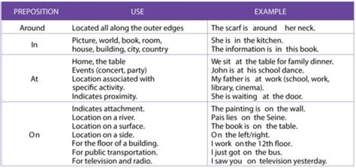 is around a preposition