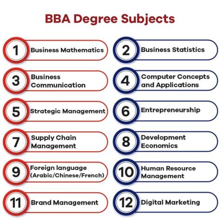 Is BBA a graduate degree?