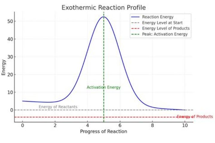 Is exothermic release or absorbed?