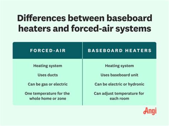 Is gas forced air good