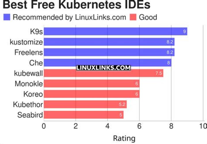 is kubernetes free