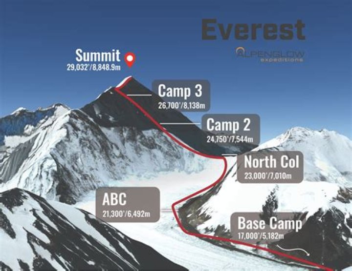 Is Mount Everest shrinking or growing?