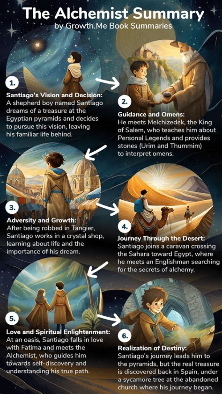 Is The Alchemist a heros journey