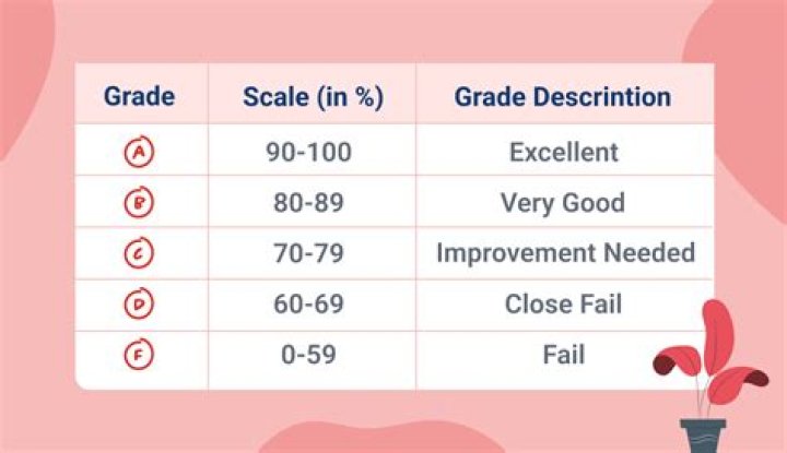 Is there an F grade?