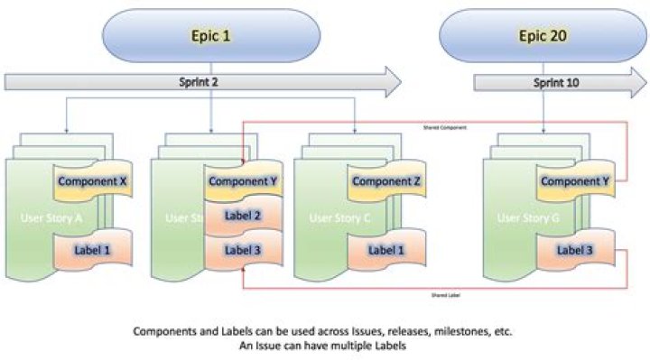 jira components vs labels