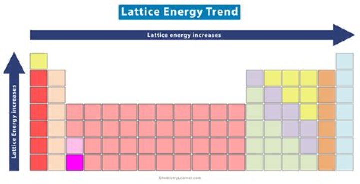 lattice energy trend