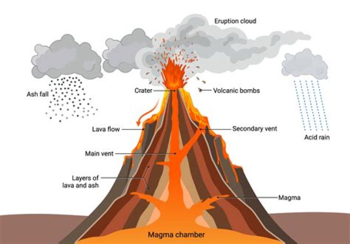 layers of a volcano