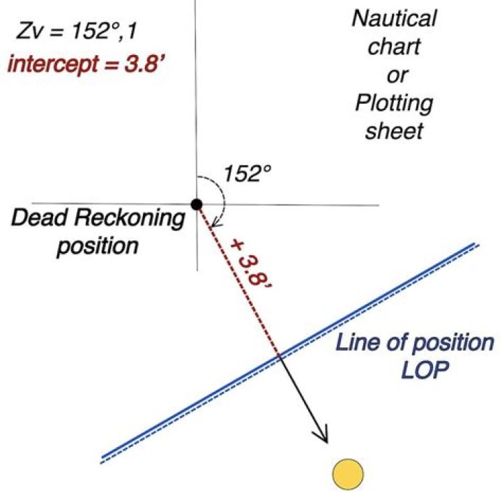 line of position
