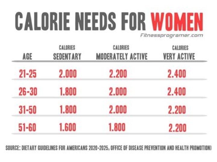 lowest amount of calories per day