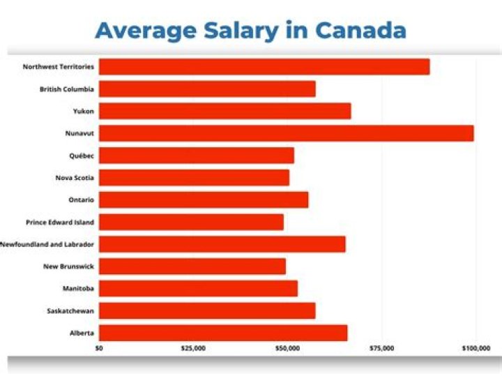 medtech salary in canada