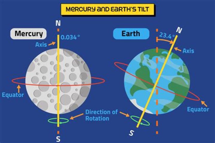 mercury axis tilt