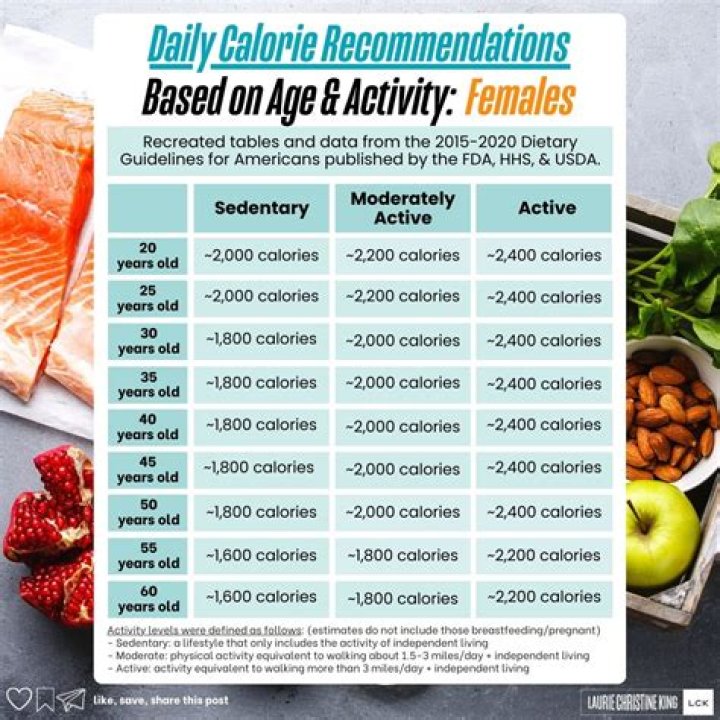 minimum calories for woman