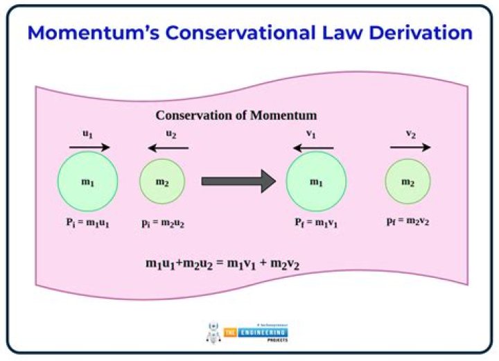 momentum of a system is conserved only when