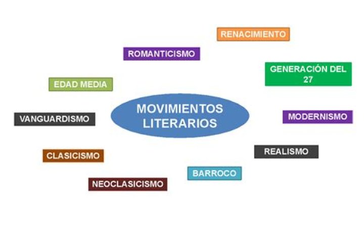movimientos literarios