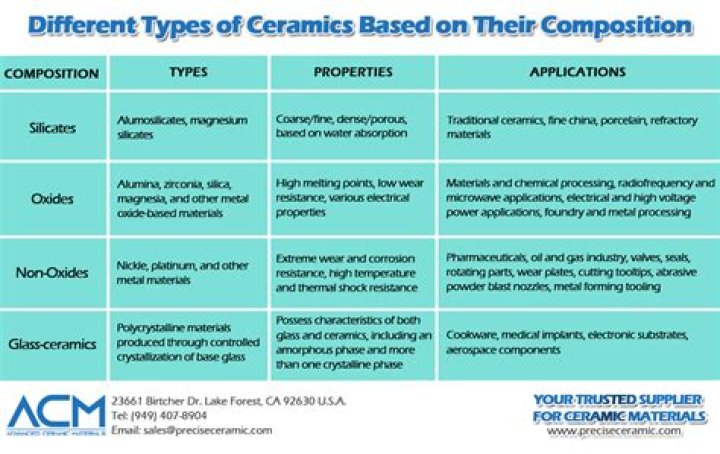 name and describe the different types of ceramics