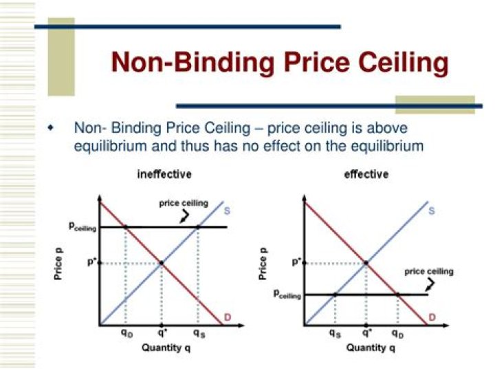 non binding price ceiling