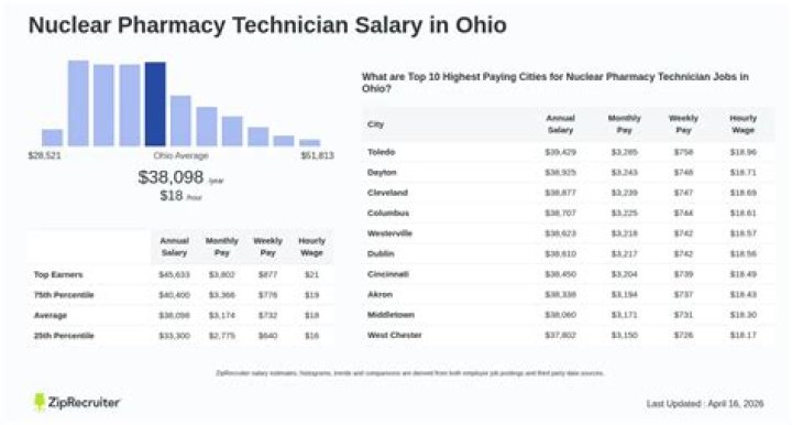 nuclear pharmacy technician salary