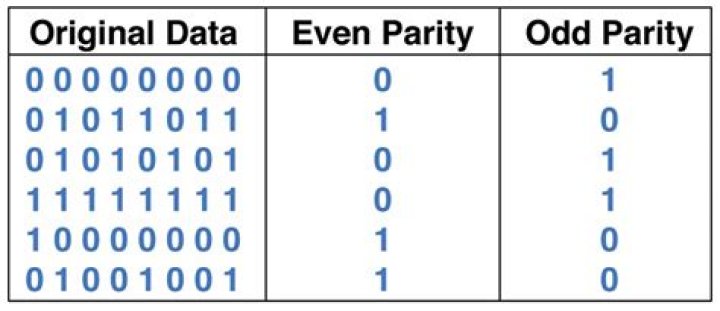 parity definition computer