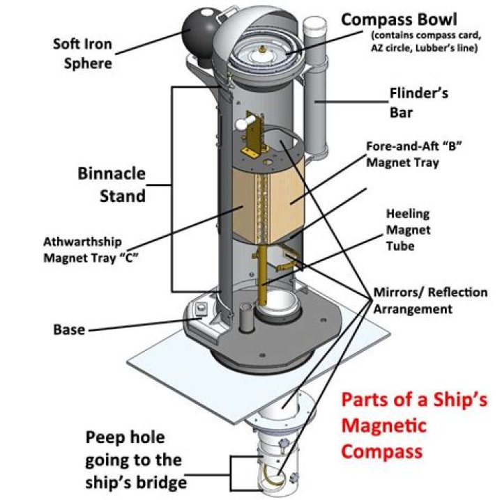 parts of magnetic compass