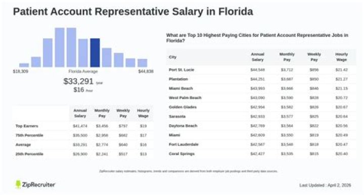 patient account representative salary