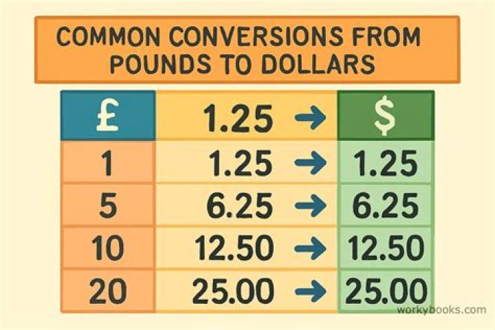 pounds to dollars symbols