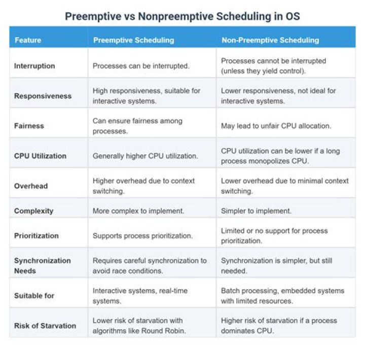 preemptive vs nonpreemptive