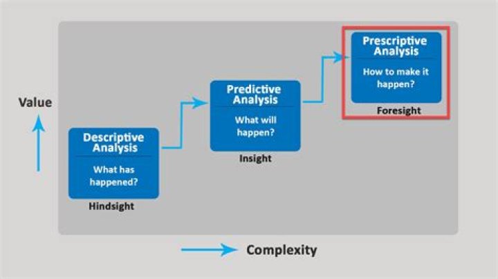prescriptive model
