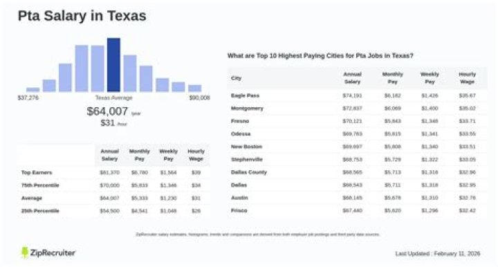 pta salary in texas