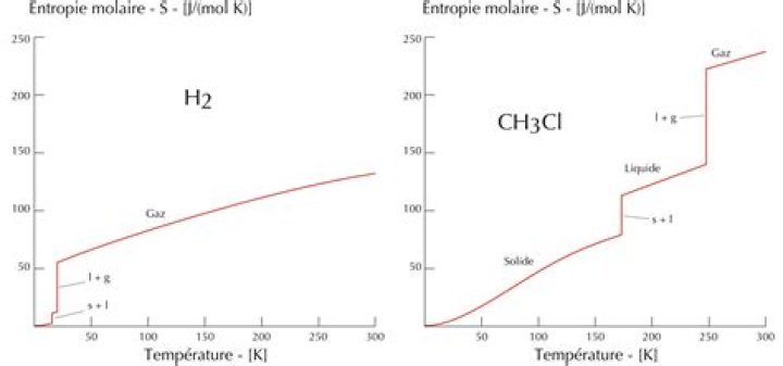 Quelle est la thermodynamique chimique?